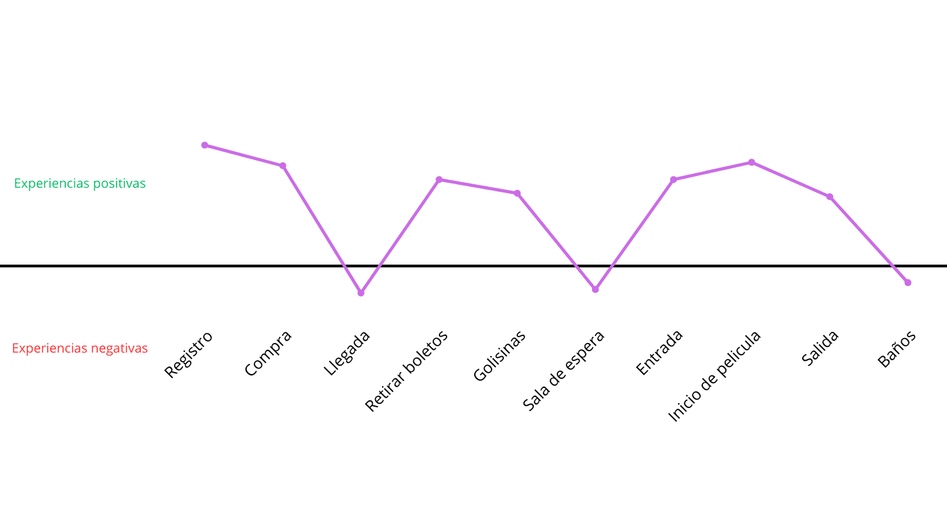 Ejemplo Mapa de trayecto (Customer Journey) en desing thinking