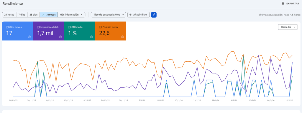 Rendimiento search console